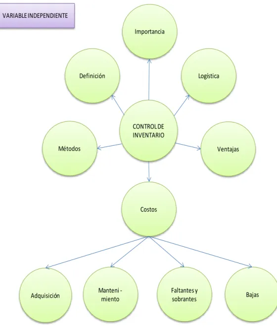 Gráfico 3. Conceptualización de la Variable Independiente  Elaborado por: Lady Escobar 