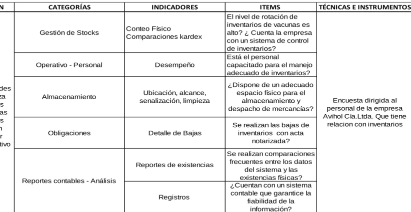 Tabla 3. Operacionalización de la Variable Independiente    Fuente: Elaboración Propia 