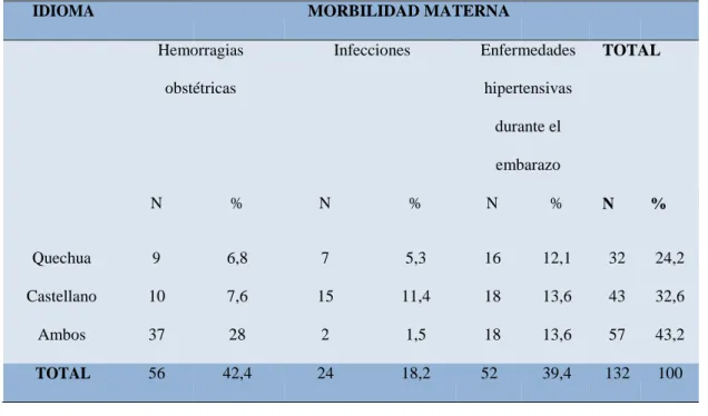 Tabla 3. Idioma asociada a la morbilidad materna en gestantes hospitalizadas en Gineco  Obstetricia-Hospital Víctor Ramos Guardia, Huaraz 2017
