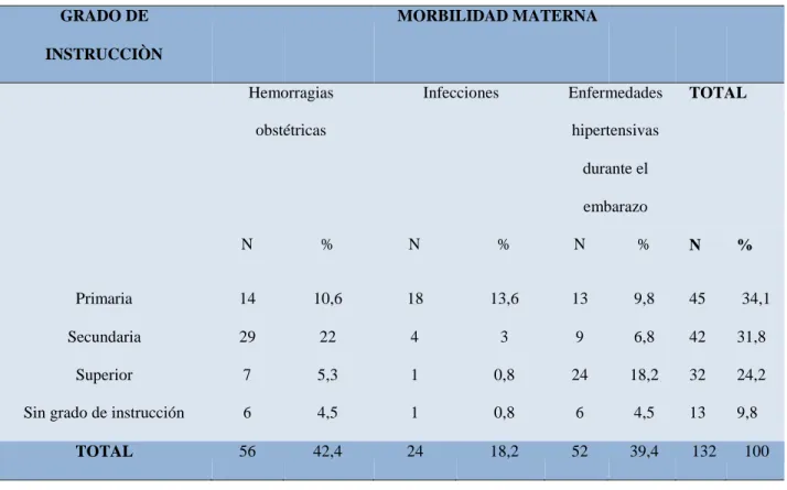 Tabla 5. Grado de instrucción asociada a la morbilidad materna en gestantes hospitalizadas en Gineco  Obstetricia-Hospital Víctor Ramos Guardia, Huaraz 2017