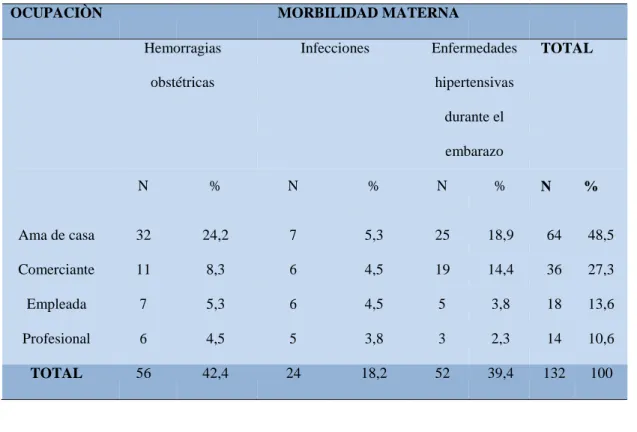 Tabla 6. Ocupación asociada a la morbilidad materna en gestantes hospitalizadas en Gineco  Obstetricia-Hospital Víctor Ramos Guardia, Huaraz 2017