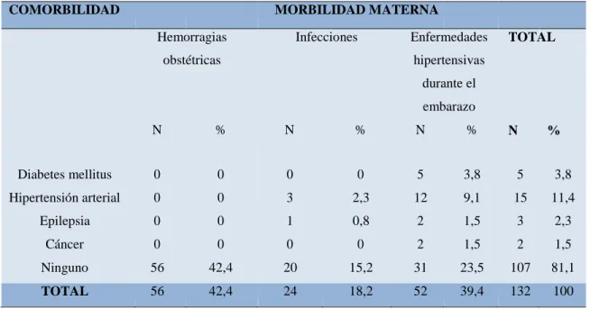 Tabla 8. Antecedentes de comorbilidad asociada a la morbilidad materna en gestantes  hospitalizadas en Gineco Obstetricia-Hospital Víctor Ramos Guardia, Huaraz 2017