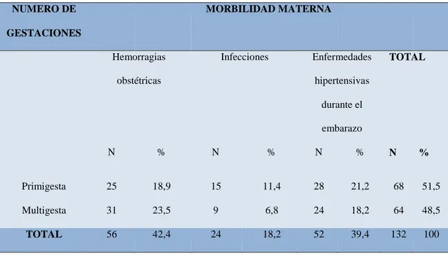 Tabla 10. Número de gestaciones asociada a la morbilidad materna en gestantes hospitalizadas en  Gineco Obstetricia-Hospital Víctor Ramos Guardia, Huaraz 2017