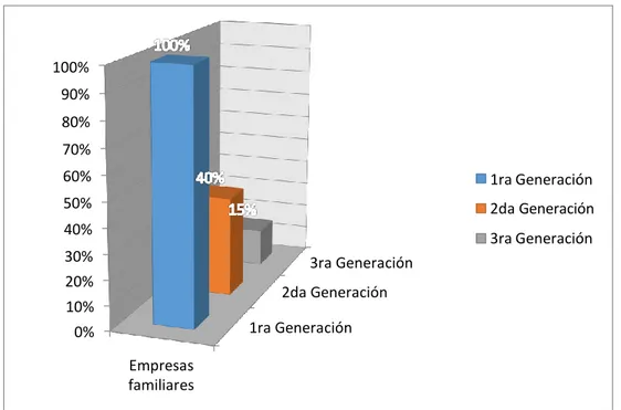 Gráfico N° 5.1: Supervivencia de las empresas familiares peruanas. 