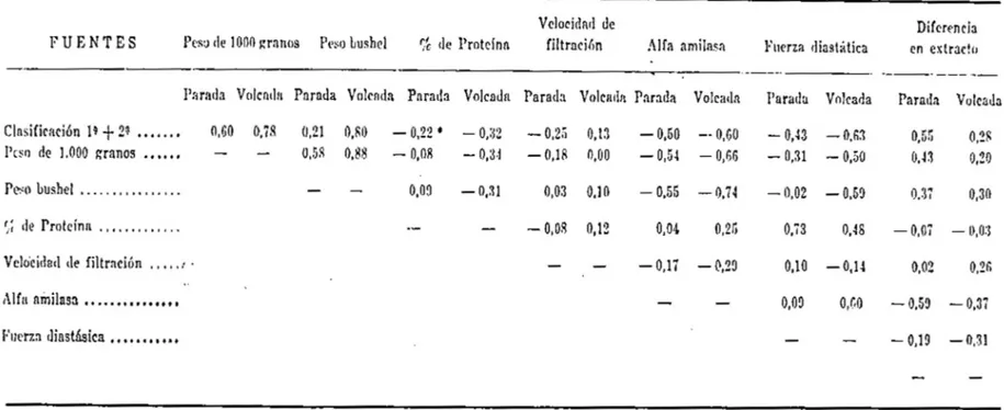 TABLA  2.  COnHELACIONES  ENTHB  CAHACn;HES  FISICOS  Y  IlUIMJCOS  EN  CF.nADA  PARADA  Y VOLCADA