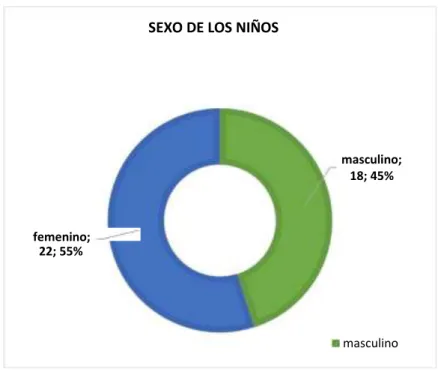 Gráfico Nº 2 Sexo de los niños de 1- 5 años atendidos en el Puesto  de Salud José Olaya