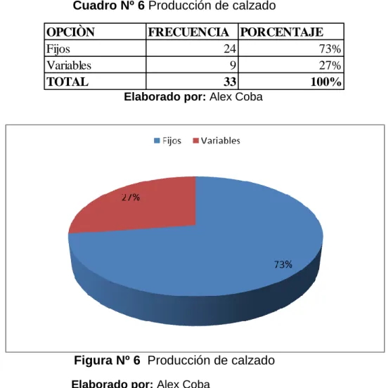 Cuadro Nº 6 Producción de calzado 