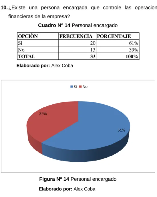 Cuadro Nº 14 Personal encargado 
