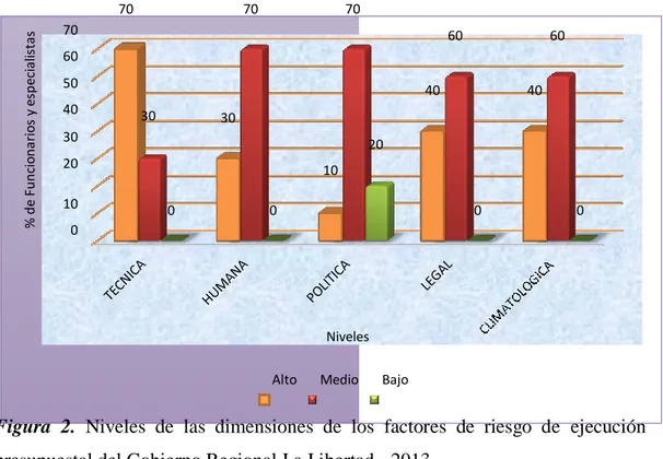 Figura  2.  Niveles  de  las  dimensiones  de  los  factores  de  riesgo  de  ejecución  presupuestal del Gobierno Regional La Libertad - 2013