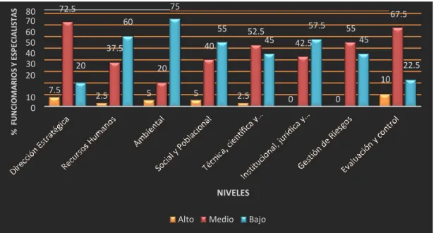 Figura 3. Niveles de las dimensiones de la gestión de proyectos de inversión  pública del Gobierno Regional La Libertad - 2013