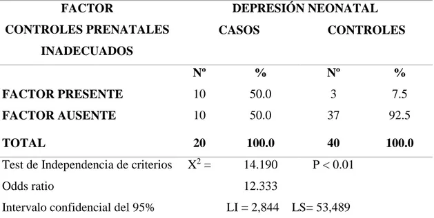 Tabla 3. Relación entre el factor de riesgo parto prolongado y depresión  neonatal.  FACTOR  PARTO PROLONGADO  DEPRESIÓN NEONATAL CASOS   CONTROLES     FACTOR PRESENTE  FACTOR AUSENTE  TOTAL  Nº 9 11 20  %  45.0 55.0  100.0  Nº 6  34 40  %  15.0 85.0  100.