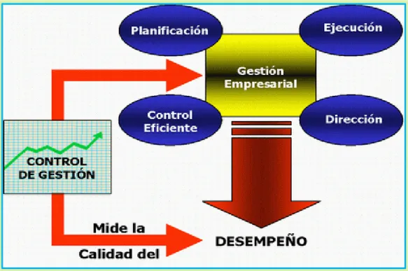 Gráfico 2. 5: Control de Gestión 
