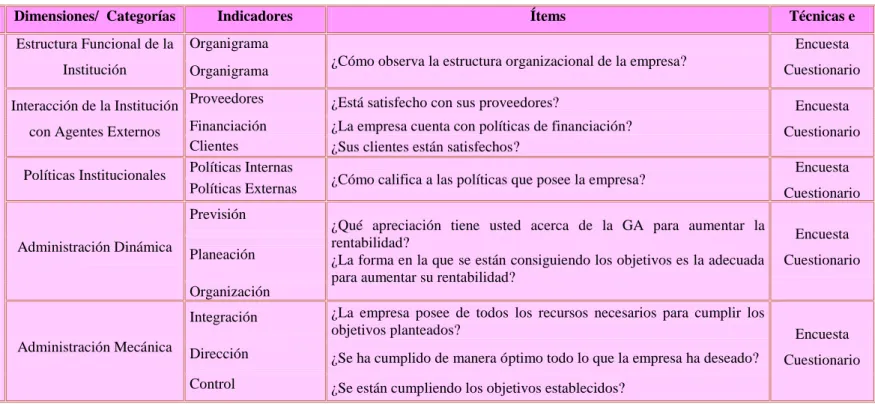 Tabla 3. 2: Operalización de Variable Independiente: Gestión Administrativa 