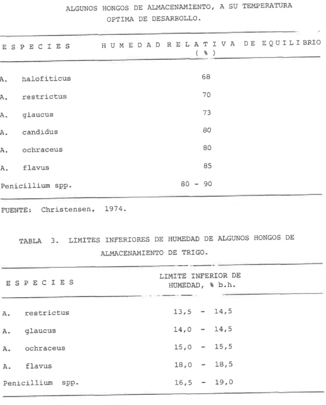 TABLA  3.  LI}IITES  INFERIORES  DE  HUMEDAD DE  ATGUNOS HONGOS DE AIMACENAMIENTO  DE  TRIGO