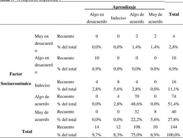 Tabla N° 7. Hipótesis Especifica 1                       