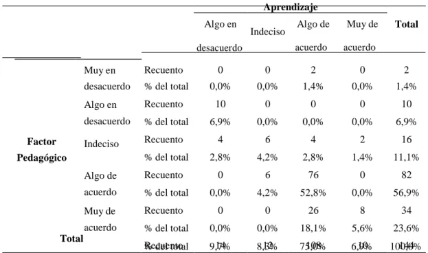 Tabla N° 8. Hipótesis Especifica 2 