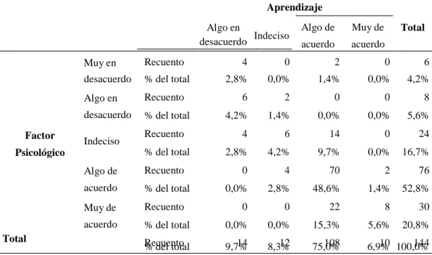 Tabla N° 9. Hipótesis Especifica 3 