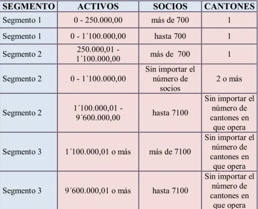 TABLA N° 02: Regulación para la Segmentación de las  Cooperativas de Ahorro y Crédito
