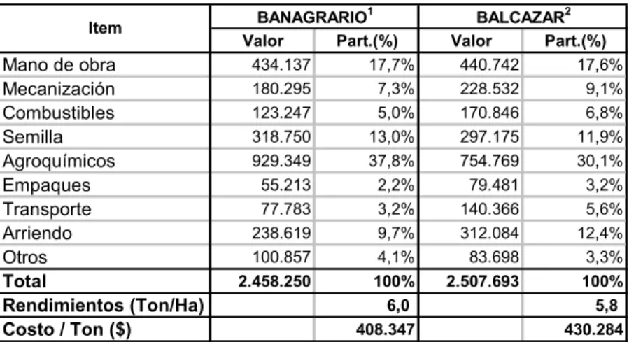 CUADRO 1. COSTOS DE PRODUCCION DE ARROZ RIEGO (2003)