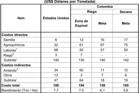 CUADRO 4. COSTOS DE PRODUCCION DE ARROZ, 2003 (US$ Dólares por Tonelada)