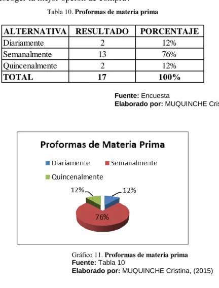 Tabla 10. Proformas de materia prima 