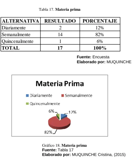 Tabla 17. Materia prima 