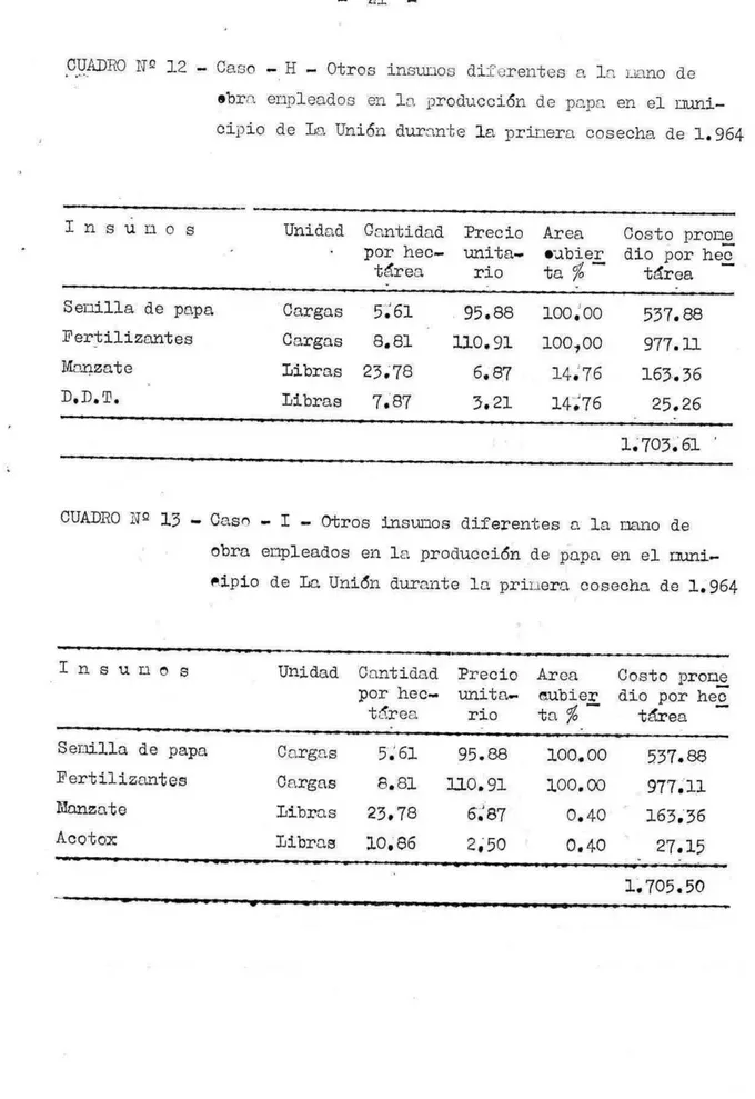 CUADRO NQ 13 —  Cash — I Otros iisunos diferentes a la mano de  bra empleados en in produccin de papa en ci  rimi-aipio do La Unin durento in prinern cosecha do 1.964 