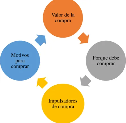 Gráfico 12: Interactuación de los elementos del comportamiento de compra. 
