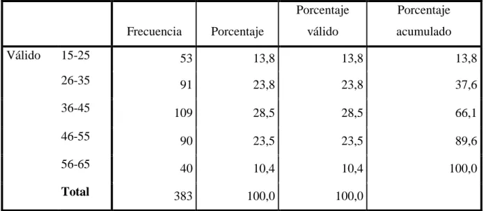 Gráfico 17: Edad. 