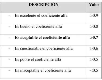 Tabla Nº 3: Escala del alfa de Cronbach 