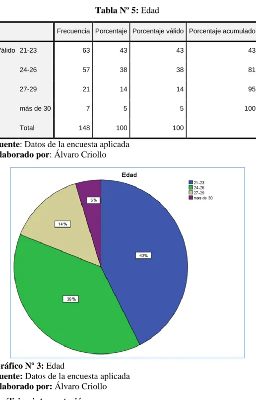 Gráfico Nº 3: Edad 
