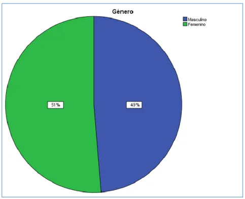 Gráfico Nº 4: Género 