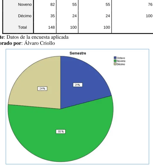 Gráfico Nº 5: Semestre 