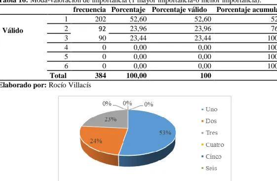 Tabla 16: Moda-valoración de importancia (1 mayor importancia-6 menor importancia).