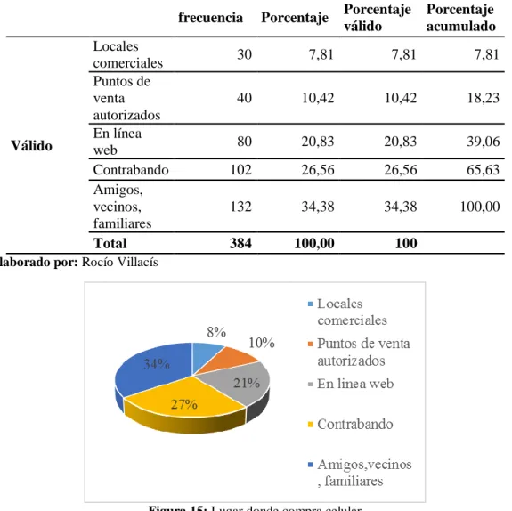 Figura 15: Lugar donde compra celular  Elaborado por: Rocío Villacís   Interpretación  