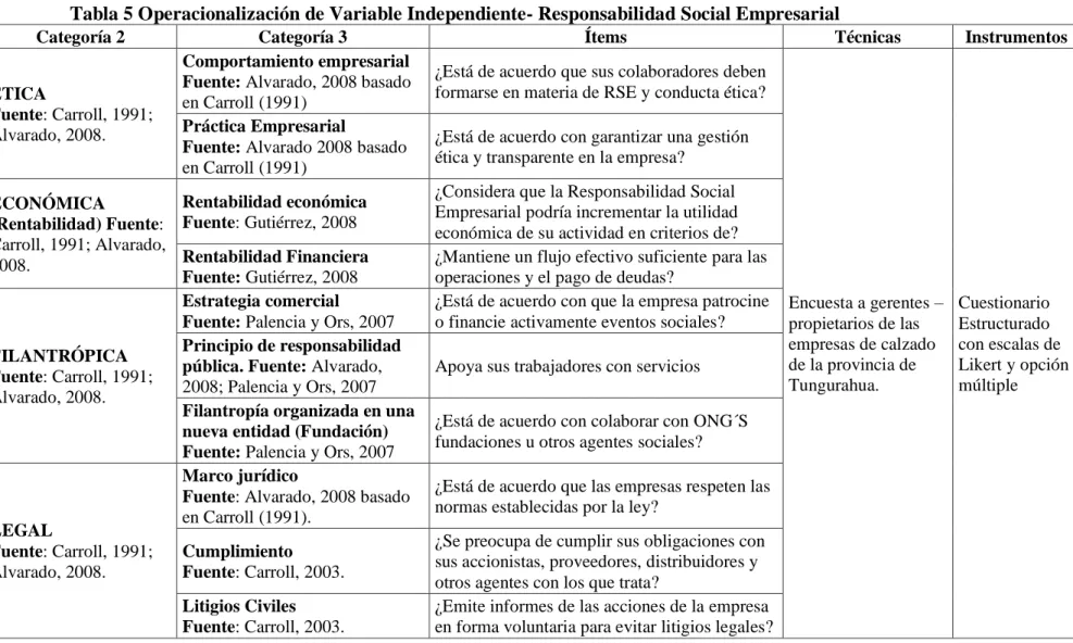 Tabla 5 Operacionalización de Variable Independiente- Responsabilidad Social Empresarial 
