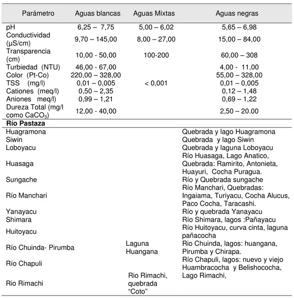 CUADRO Nº 9  CLASIFICACIÓN DE CUERPOS DE AGUAS EN EL RÍO PASTAZA 