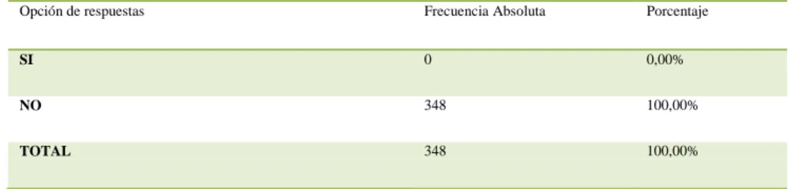 Tabla Nº 14 Existencia de un modelo de gestión de emprendimiento 