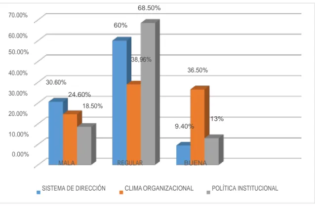 Figura 1: Nivel de gestión de calidad de la Institución Educativa N° 88229  Fuente: Tabla 1 