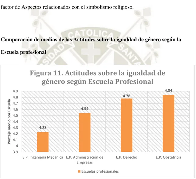 Figura 11. Actitudes sobre la igualdad de  género según Escuela Profesional 