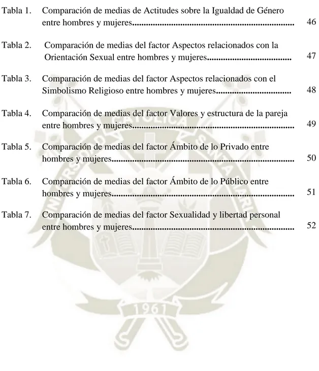 Tabla 1.  Comparación de medias de Actitudes sobre la Igualdad de Género 