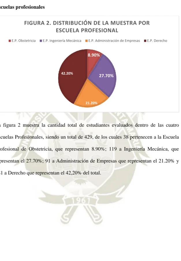 FIGURA 2. DISTRIBUCIÓN DE LA MUESTRA POR  ESCUELA PROFESIONAL 