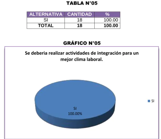 TABLA N°05  ALTERNATIVA  CANTIDAD  % 