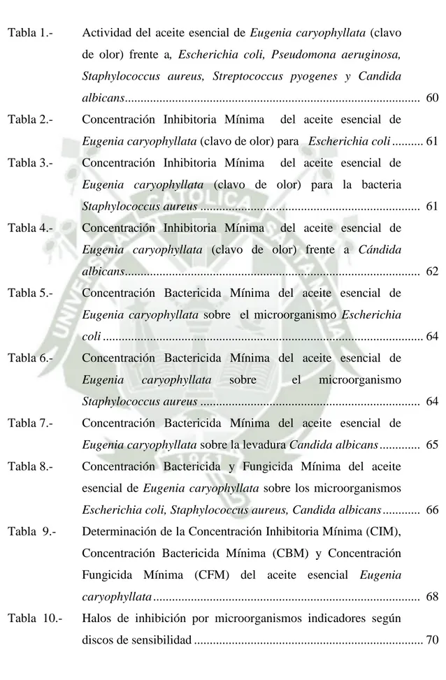 Tabla 1.-   Actividad del  aceite esencial de Eugenia  caryophyllata (clavo  de  olor)  frente  a,  Escherichia  coli,  Pseudomona  aeruginosa,  Staphylococcus  aureus,  Streptococcus  pyogenes  y  Candida 