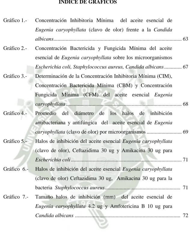 Gráfico 1.-  Concentración  Inhibitoria  Mínima    del  aceite  esencial  de  Eugenia  caryophyllata  (clavo  de  olor)  frente  a  la  Candida 
