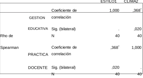 Tabla 4:  Correlación  ESTILO1       CLIMA2 GESTION  Coeficiente  de correlación  1,000            ,368 * Rho de 