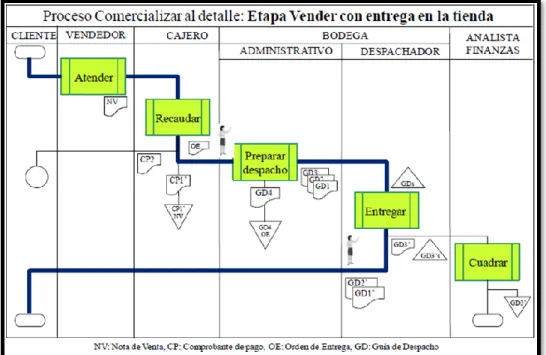Figura  3.  Flujograma  de  información  de  la  etapa  Vender  con  entrega  en  la  tienda,  del  proceso  Comercializar  al  detalle