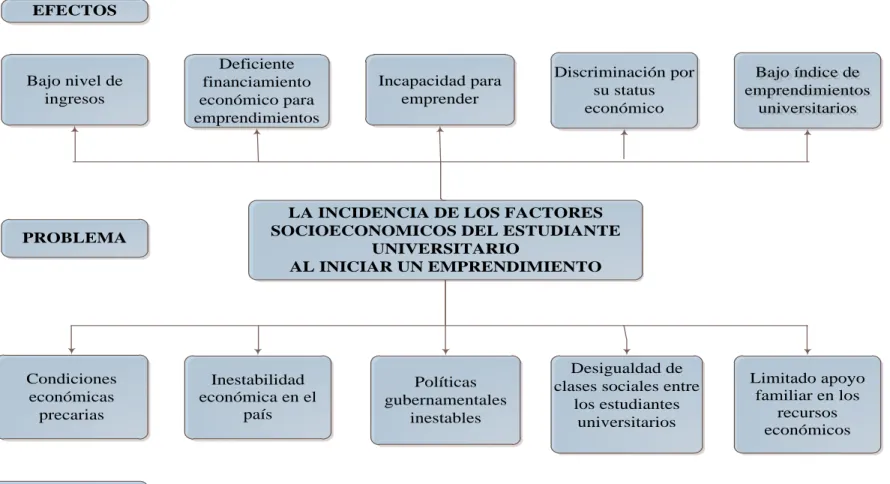 Gráfico 1 Árbol de problemas  