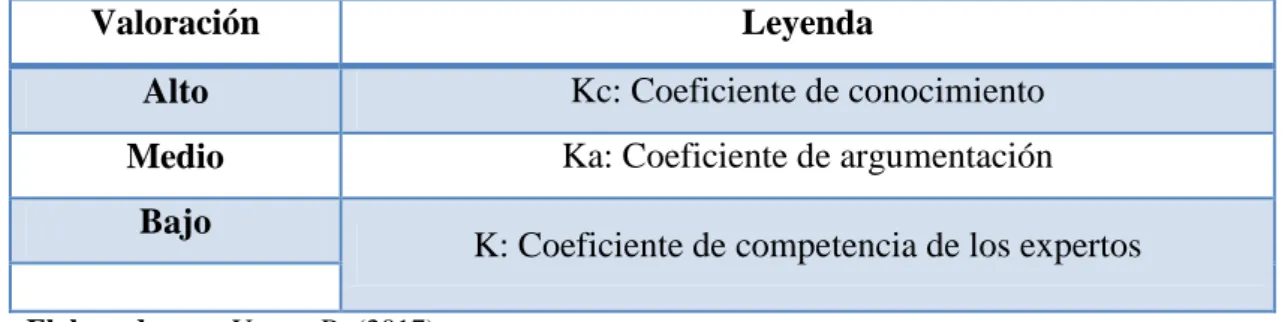 Tabla 3: Coeficiente de competencia de los expertos 
