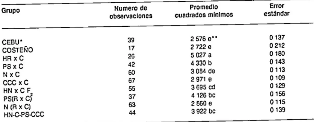 TABLA  4.  Efecto del  grupo racial  en  la  produccIón  diaria 